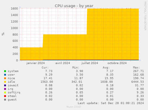 CPU usage