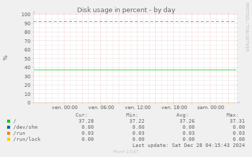 Disk usage in percent