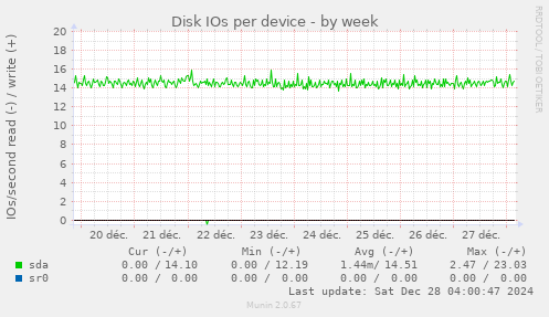 Disk IOs per device