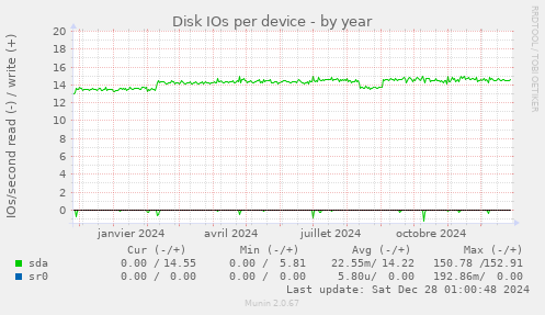 Disk IOs per device