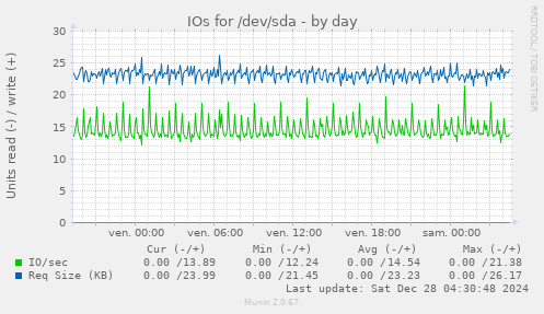 IOs for /dev/sda