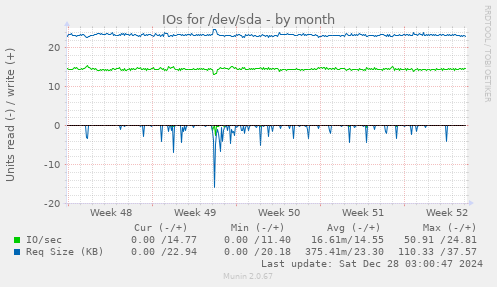 IOs for /dev/sda