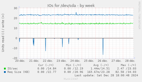 weekly graph