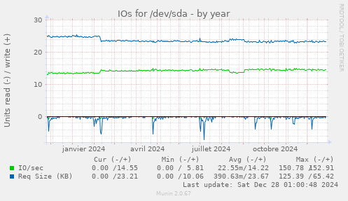 IOs for /dev/sda