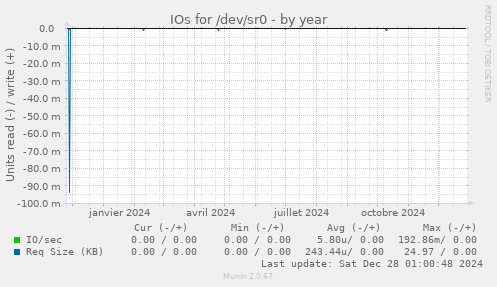 IOs for /dev/sr0