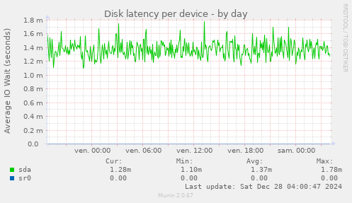 Disk latency per device