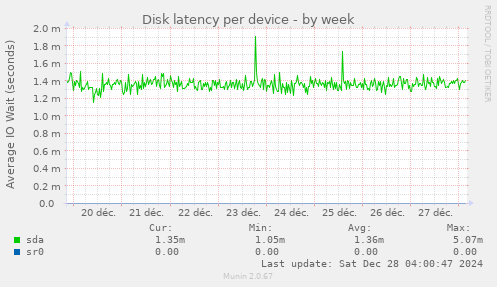 Disk latency per device