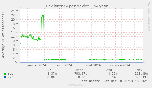 Disk latency per device