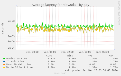 Average latency for /dev/sda