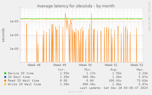 Average latency for /dev/sda