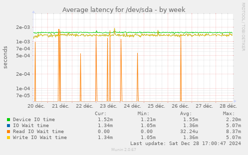 Average latency for /dev/sda