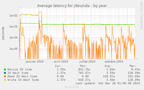 Average latency for /dev/sda