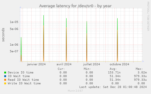 Average latency for /dev/sr0