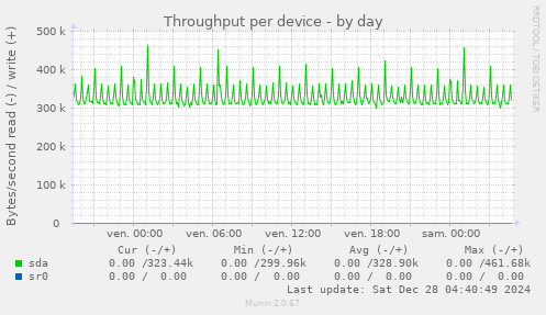 Throughput per device