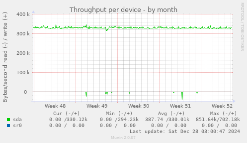 Throughput per device