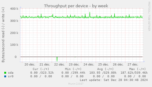 Throughput per device