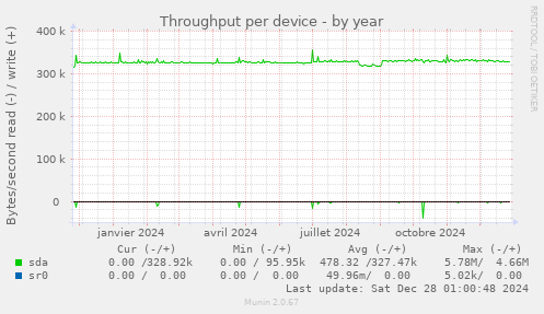 Throughput per device