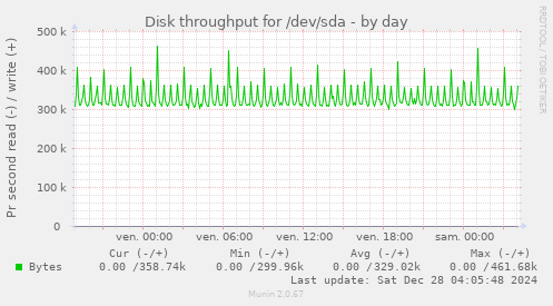 Disk throughput for /dev/sda