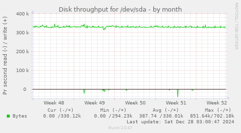 Disk throughput for /dev/sda