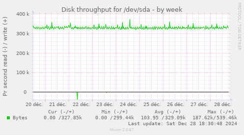 weekly graph