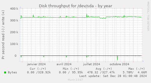 Disk throughput for /dev/sda