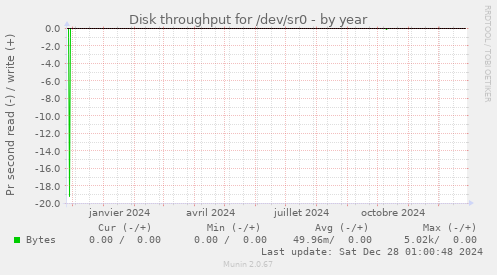 Disk throughput for /dev/sr0