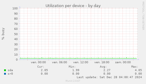 Utilization per device