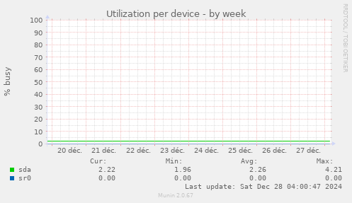 Utilization per device