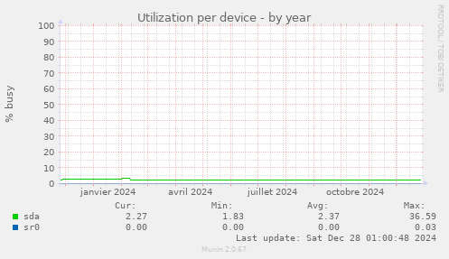 Utilization per device