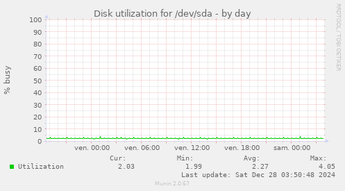 Disk utilization for /dev/sda