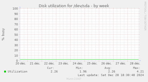 Disk utilization for /dev/sda