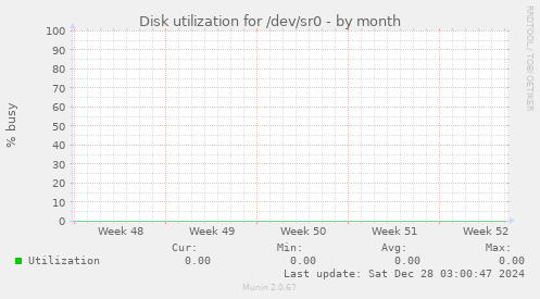 Disk utilization for /dev/sr0