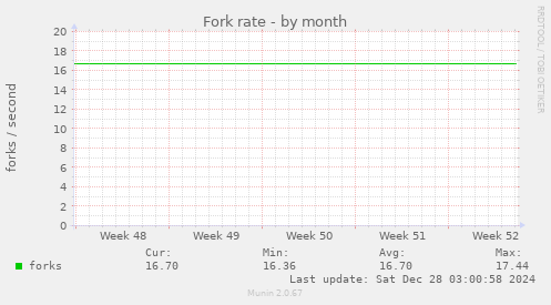 Fork rate