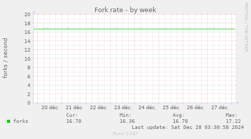 Fork rate