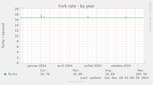 Fork rate