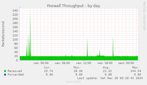 Firewall Throughput