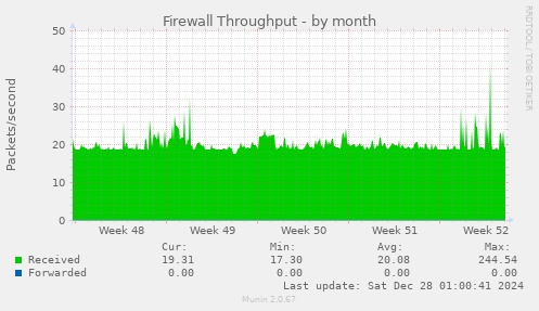 Firewall Throughput