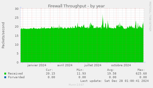 Firewall Throughput