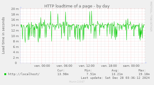 HTTP loadtime of a page