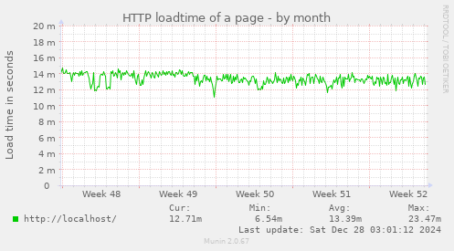 HTTP loadtime of a page