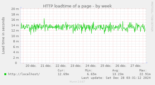 HTTP loadtime of a page