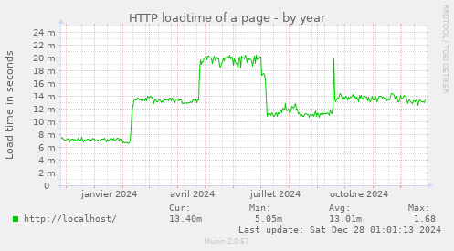 HTTP loadtime of a page