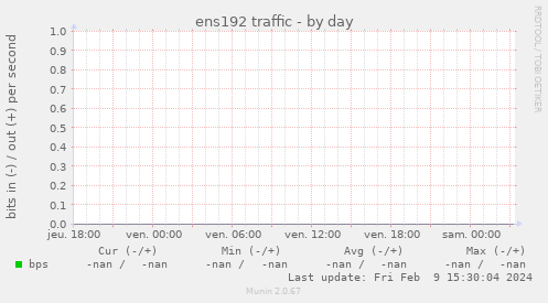 ens192 traffic