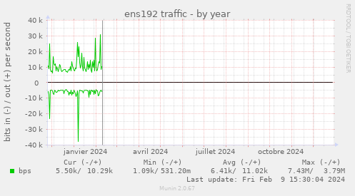 ens192 traffic