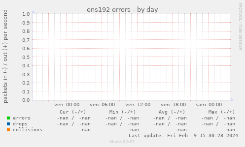 ens192 errors