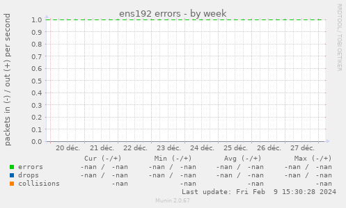 ens192 errors