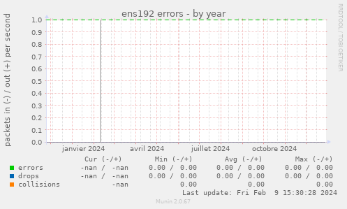 ens192 errors