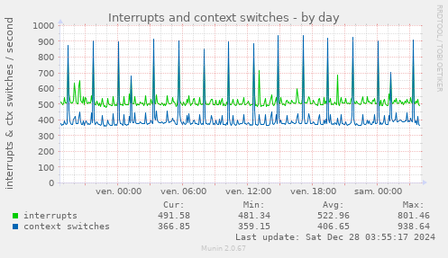 Interrupts and context switches