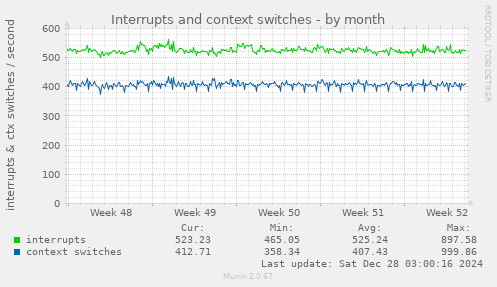 Interrupts and context switches