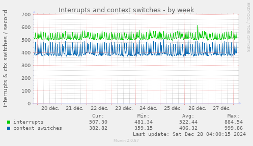 Interrupts and context switches